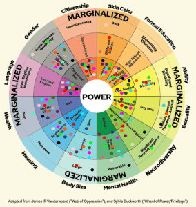 A multicolored wheel with twelve slices labeled with different aspects of identity, marked by multicolored dots from people choosing their identities and proximity to power.